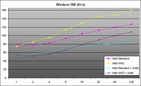 western degital in out performance