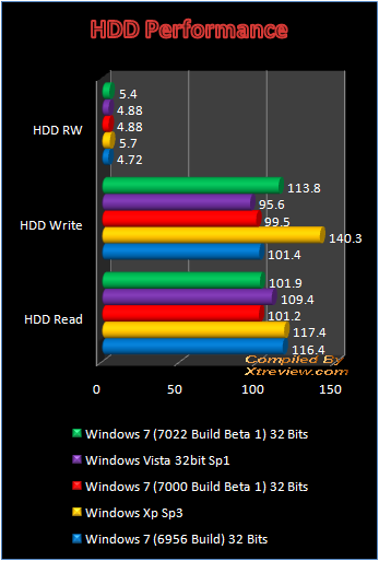 Windows 7 7022 Build Beta 1 hdd performance