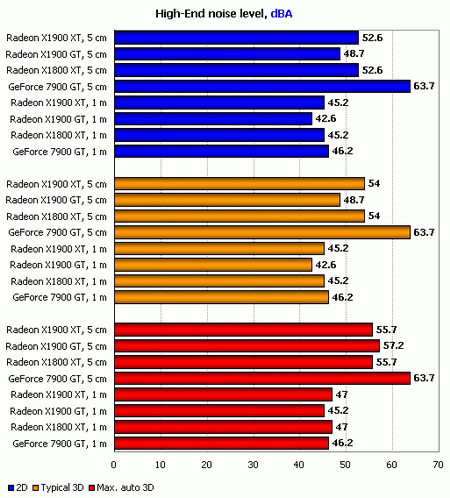 high end video card noise  X1900 XT x1900gt x1800xt 7900gt