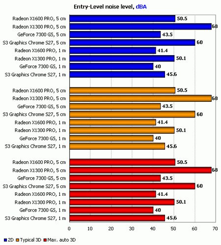 performance low end video card noise