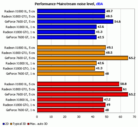 performance mainstream video card noise level