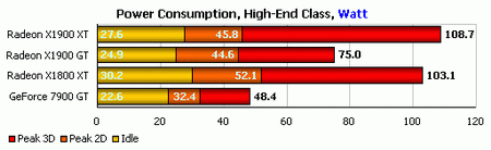 higed end video card power requirement