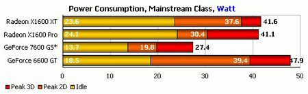 performance mainstream video card power requirement