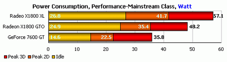 performance mainstream video card power requirement