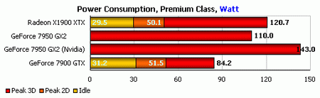 power consumption premium video card x1900xtx 7900gx2 7900gt