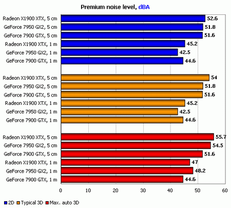 premium video card x1900xtx 7900gx2 noise level