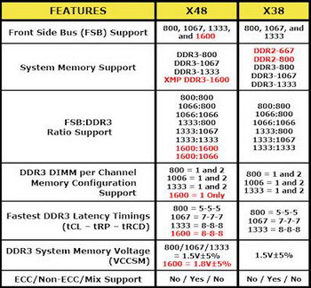 intel x48 vs x38