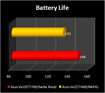 INTEL Santa-Rosa - Battery Life