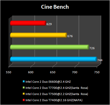 INTEL Santa-Rosa - Cinebench