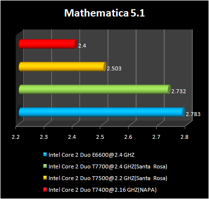 INTEL Santa-Rosa - Mathematica 5.1