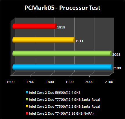  INTEL Santa-Rosa - PCMark 05 CPU