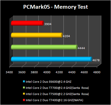 INTEL Santa-Rosa - PCMark 05 Mem