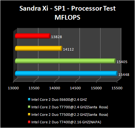 INTEL Santa-Rosa - Sandra CPU