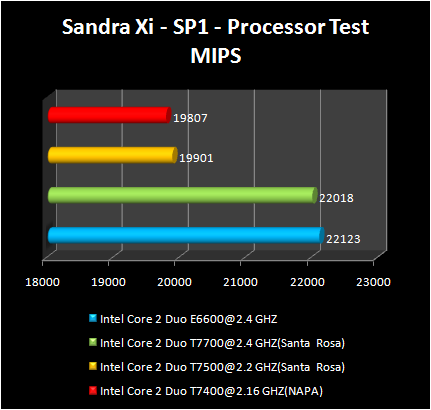 INTEL Santa-Rosa - Sandra CPU