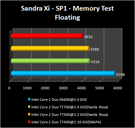 INTEL Santa-Rosa - Sandra Memory