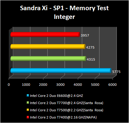 INTEL Santa-Rosa - Sandra Memory