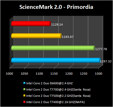 INTEL Santa-Rosa - Sciencemark 2