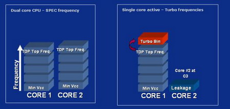 INTEL Centrino - Santa-Rosa - INTEL Dynamic Acceleration