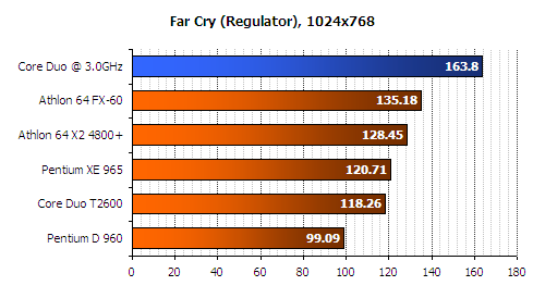 pentium Yonah Core Duo T2600 far cry benchmark