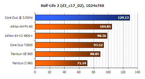 pentium Yonah Core Duo T2600 halo benchmark