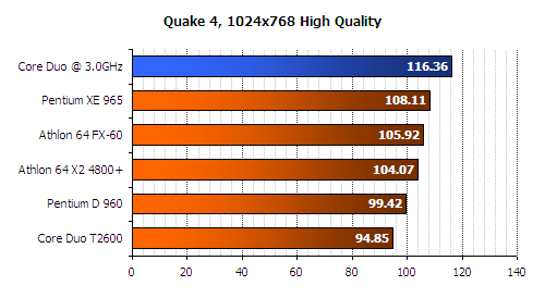 pentium Yonah Core Duo T2600 quake 4 benchmark