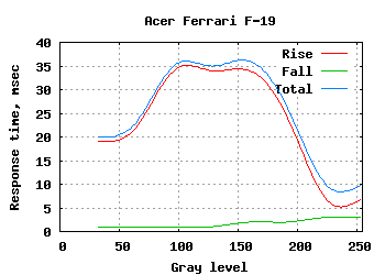  Acer Ferrari F-19 19 inch