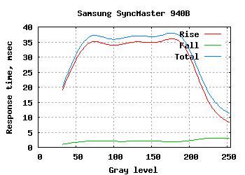 Samsung SyncMaster 940B lcd monitor