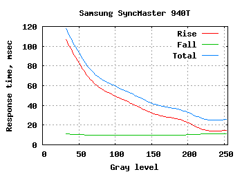 lcd monitor Samsung SyncMaster 940T