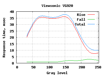 ViewSonic VG920 lcd monitor