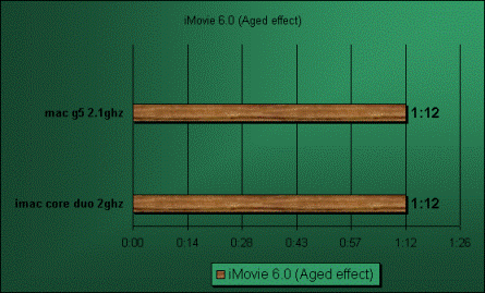 imac g5 imove benchmark