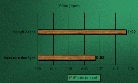 imac g5 iphoto review