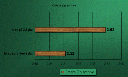 imac g5 zip file create performance review