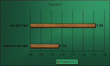 imac g5 benchmark