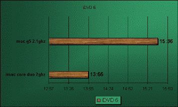 imac g5 idvd performance