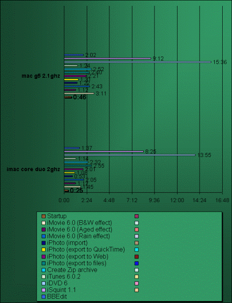 imac g5 performance chart list