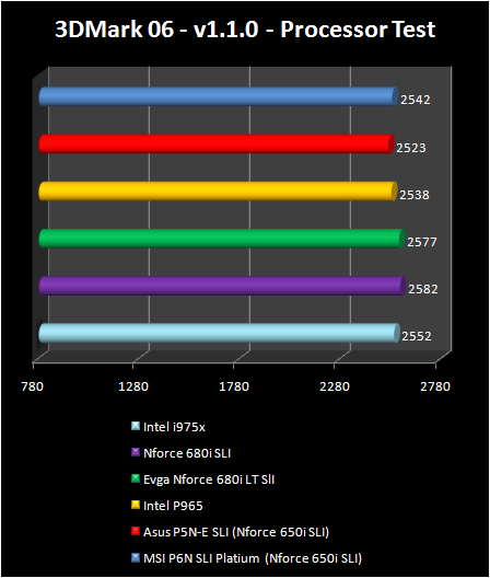 NVIDIA nForce 680i LT SLI - 3DMark 06 CPU