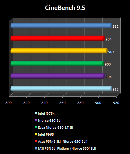 NVIDIA nForce 680i LT SLI - Cinebench