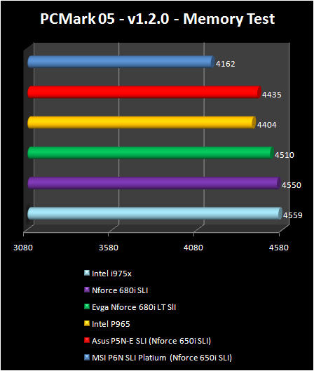 NVIDIA nForce 680i LT SLI - PCMark 05 Memory