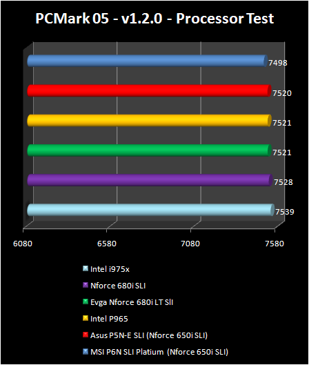 NVIDIA nForce 680i LT SLI - PCMark 05 CPU