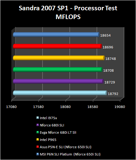 NVIDIA nForce 680i LT SLI - Sandra 2007 - CPU