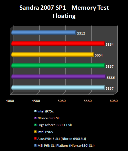 NVIDIA nForce 680i LT SLI - Sandra 2007 - Memory