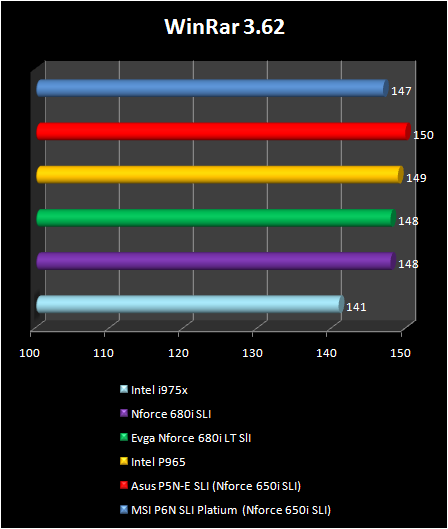 NVIDIA nForce 680i LT SLI - WinRar