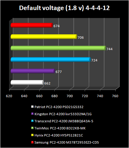 PC 2-4200 memory default voltage overclock