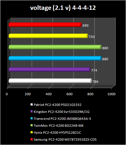 PC 2-4200 memory 2.1v default latency