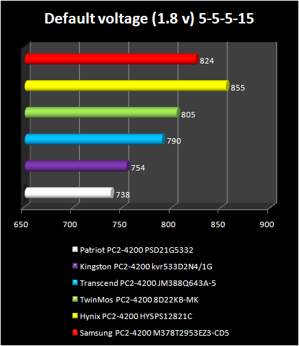 PC 2-4200 memory default voltage 5-5-515 latency