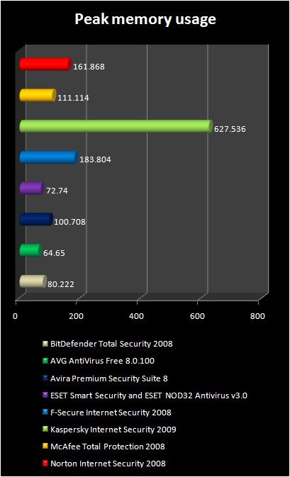 Antivirus Peak memory Usage