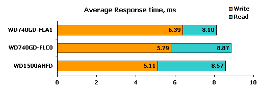 Raptor X benchmark