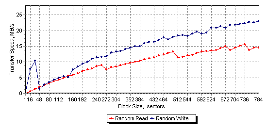 Raptor X benchmark