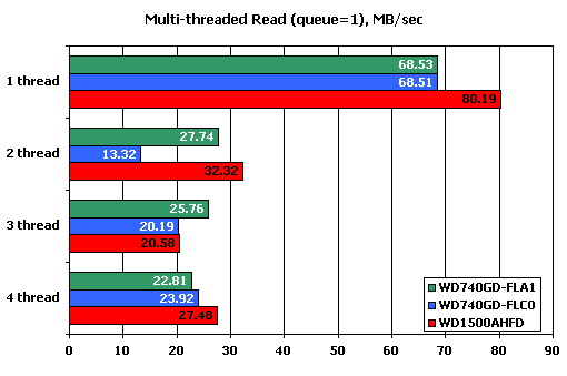 Raptor X benchmark