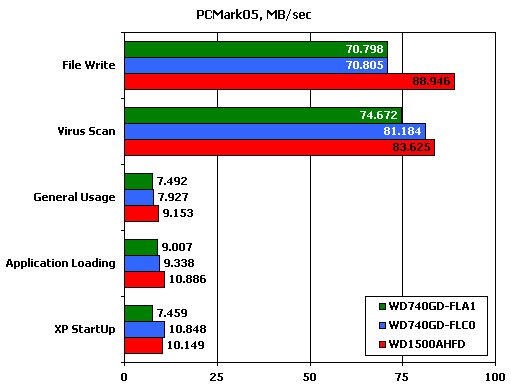 Raptor X benchmark